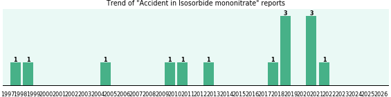 Could Isosorbide mononitrate cause Accident? Could Isosorbide mononitrate cause Accident?
